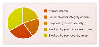 cloudflare-security