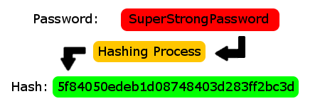 password-hashing