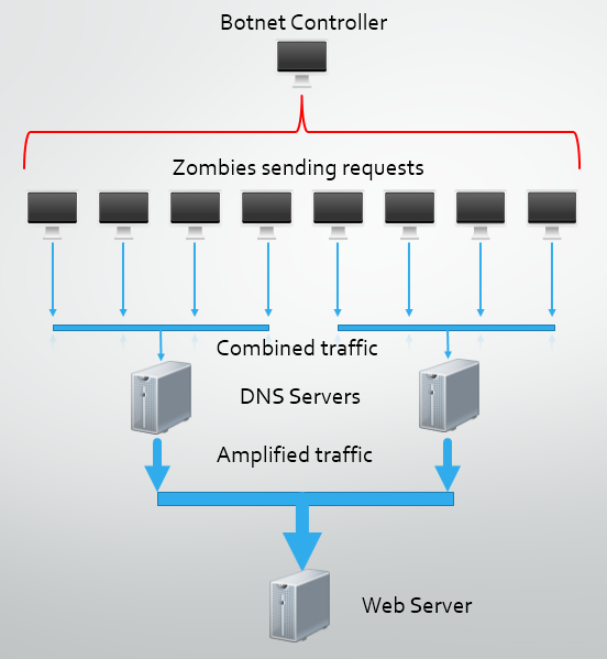 A botnet using DDoS amplification