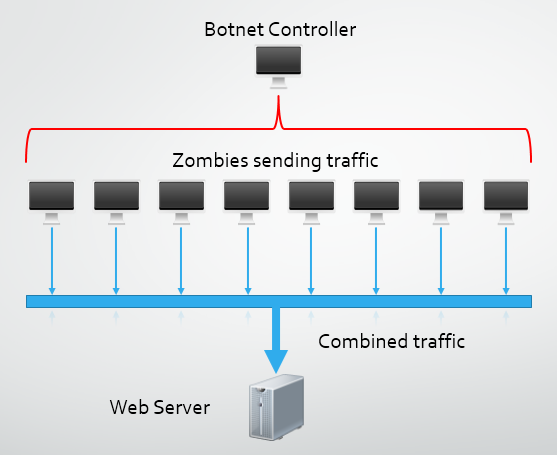 A botnet used for a DDoS attack