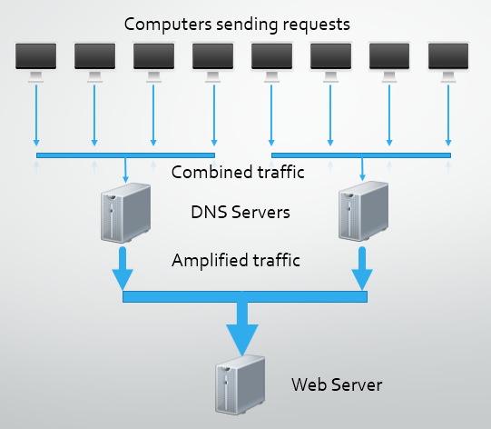 A DNS amplified DDoS attack