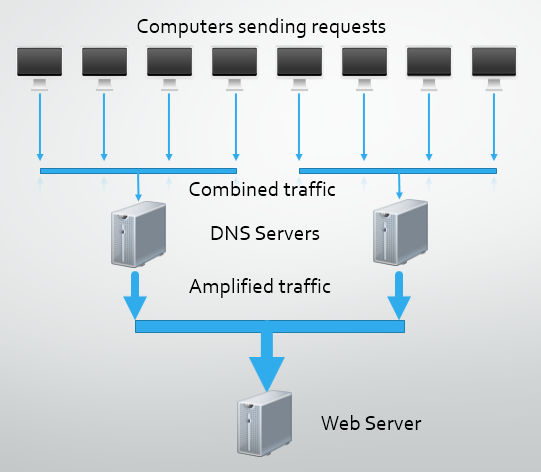 Dns amplification что это