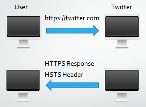 HSTS Header sent via HTTPS