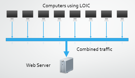 An attack using LOIC