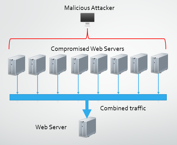 Hijacking web servers to utilise in a DDoS attack