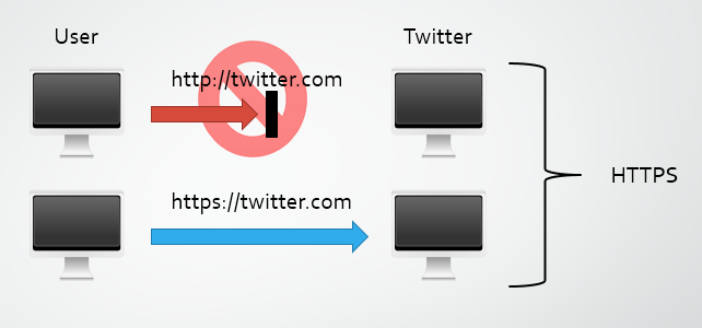 HSTS enforces HTTPS