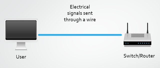 A typical wired network