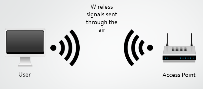 A typical wireless network