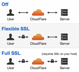 CloudFlare flexible SSL.