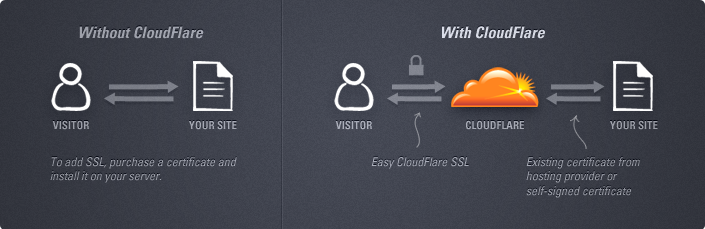 CloudFlare Full SSL