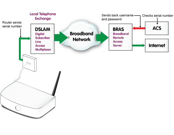 How TR-069 works - source PlusNet