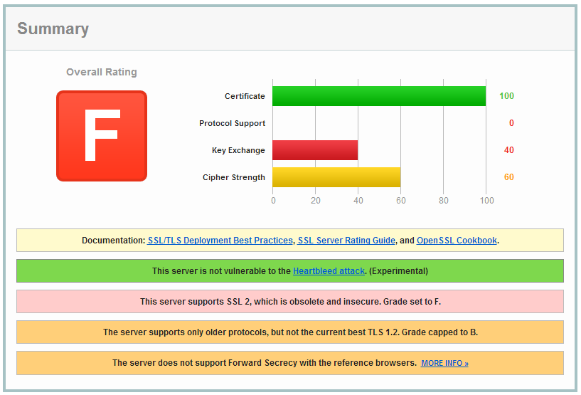 A poor SSL implementation