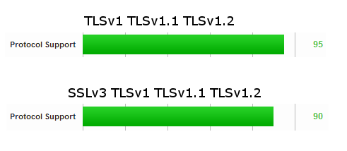 Protocol Support with and without SSLv3