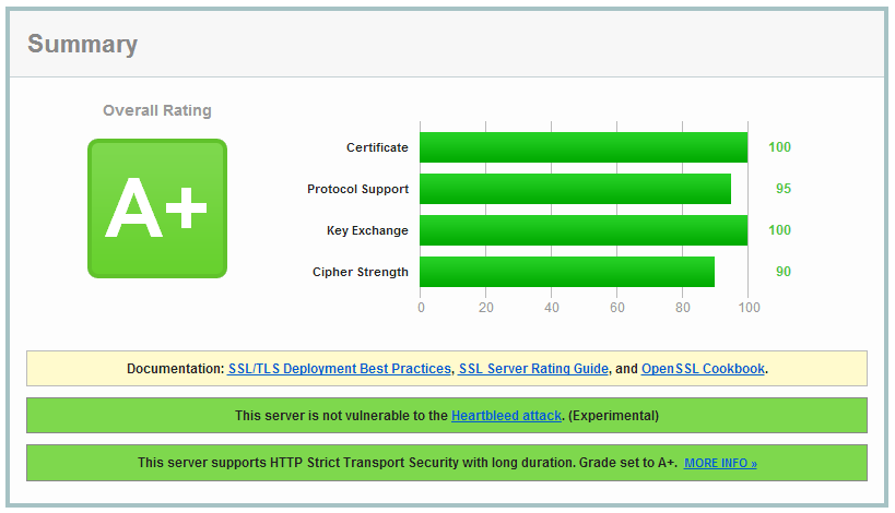 SSL Test Report