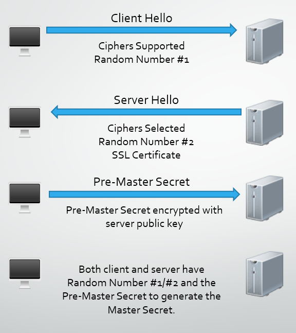 Part of the SSL handshake