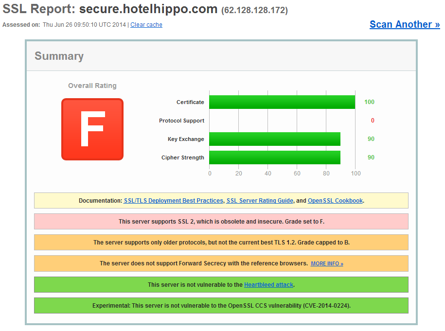 Qualys Grade F