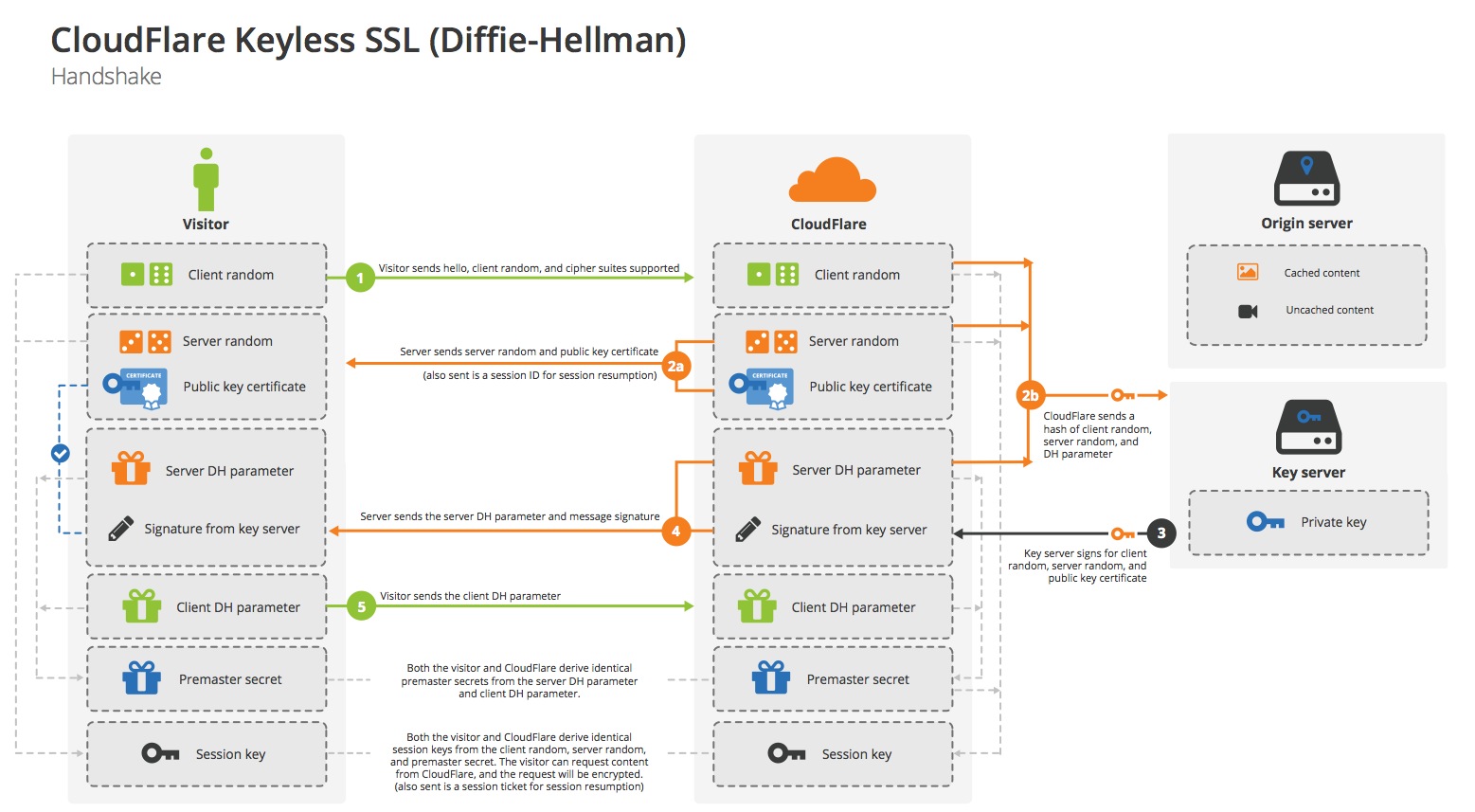 CloudFlare Keyless SSL (DH)