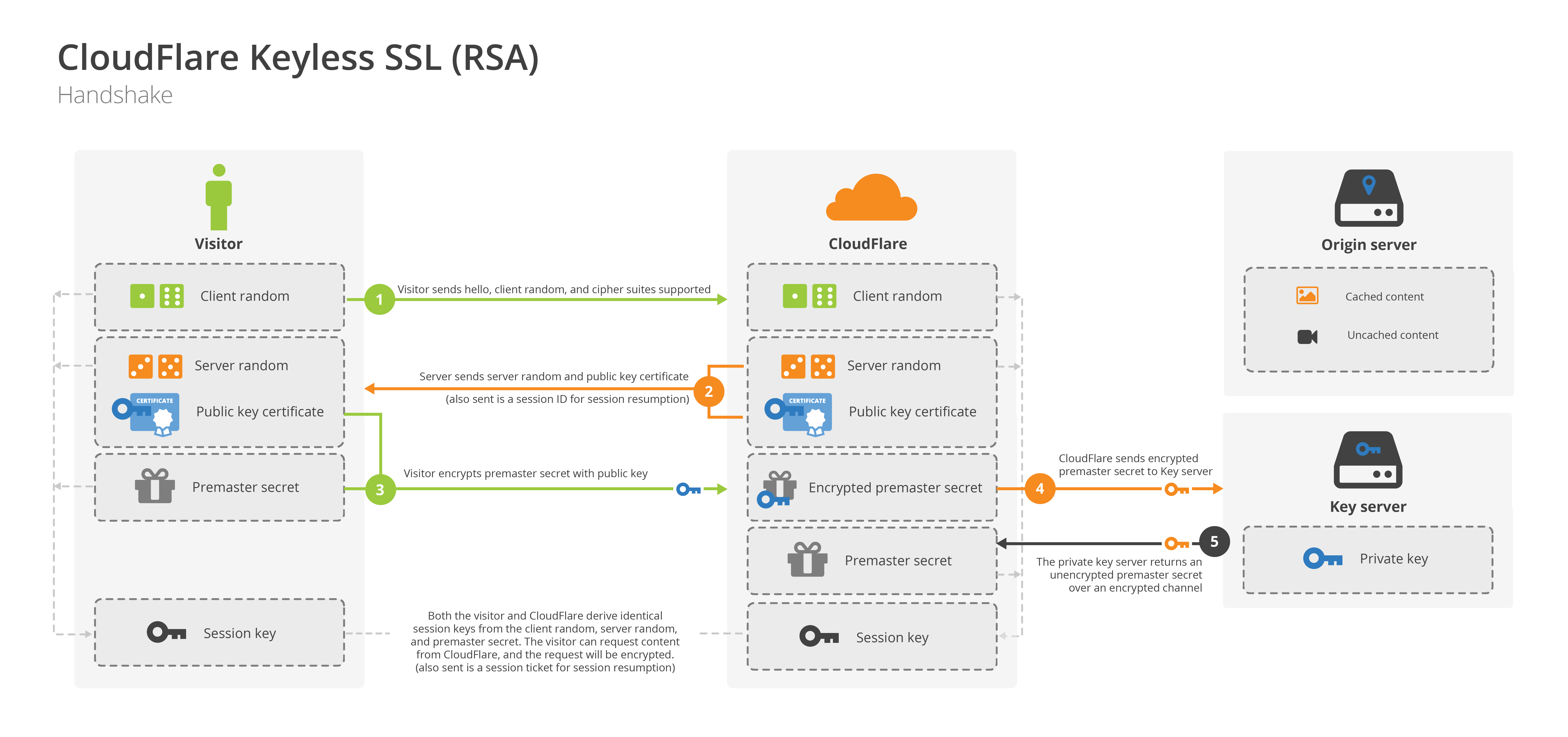 CloudFlare Keyless SSL (RSA)