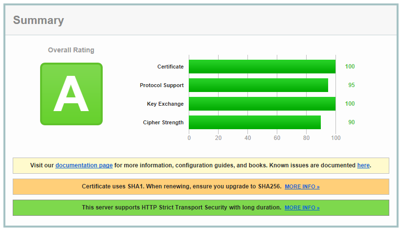 SHA1 penalty