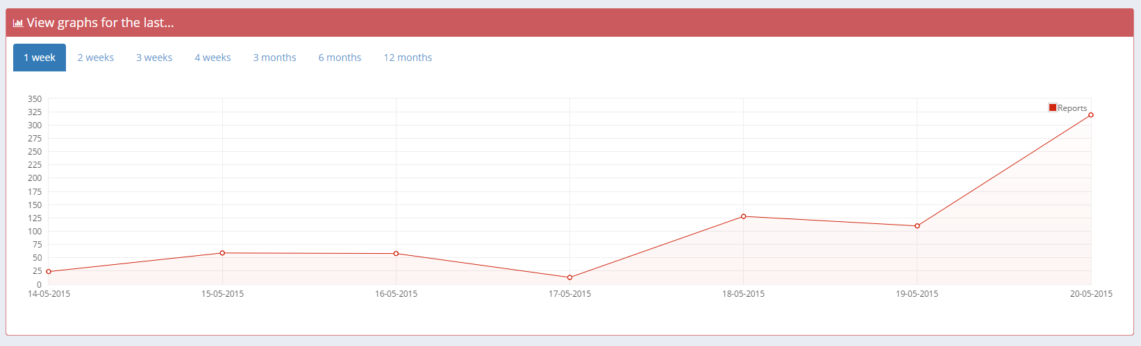 Graphs Week