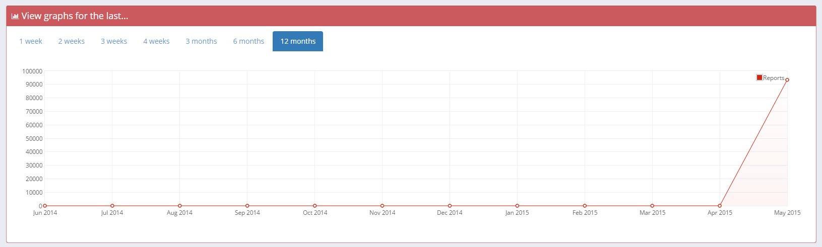 Graphs Year