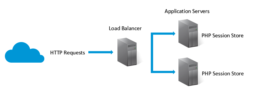 Multiple Servers