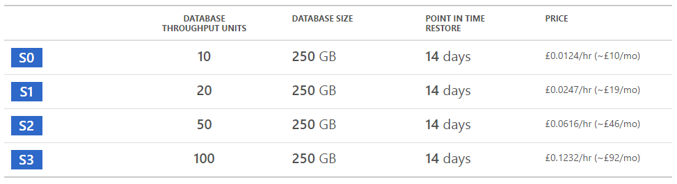 SQL Server Azure Pricing