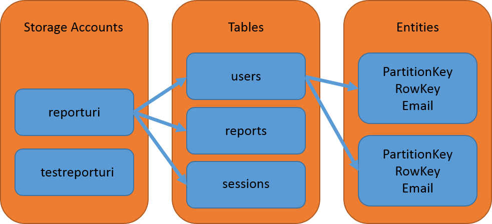 07 Understanding Azure Table Storage 