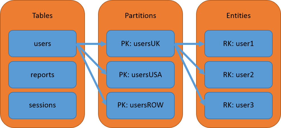 Table Storage Partitions