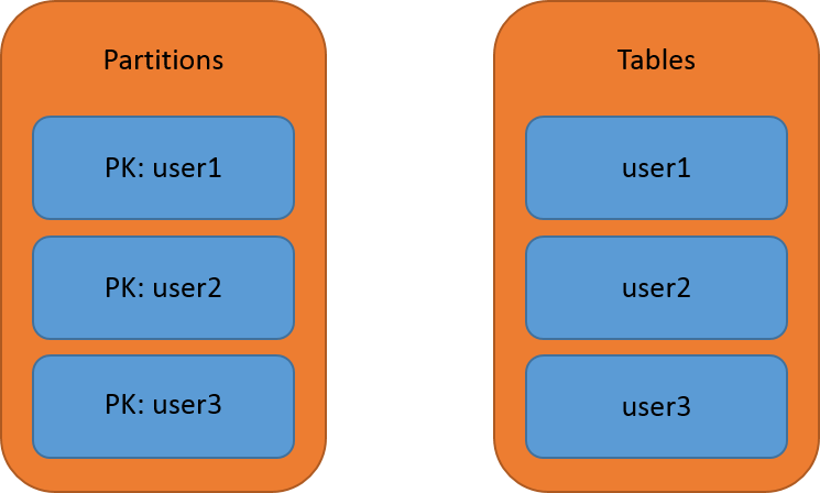Tables vs partition keys