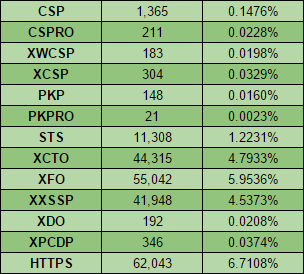 stats table