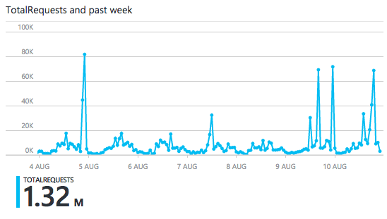 weekly transactions graph