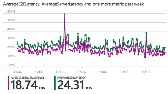 average latencies