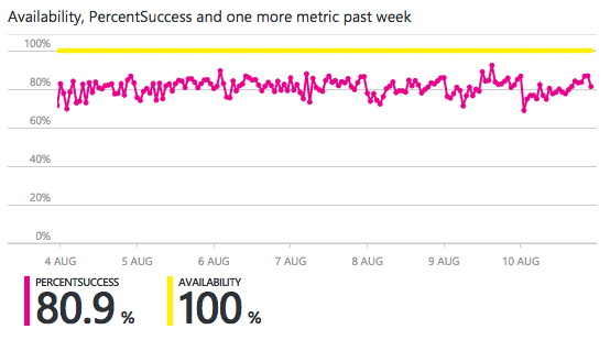 availability and success rate graph