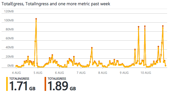 ingress and egress graph