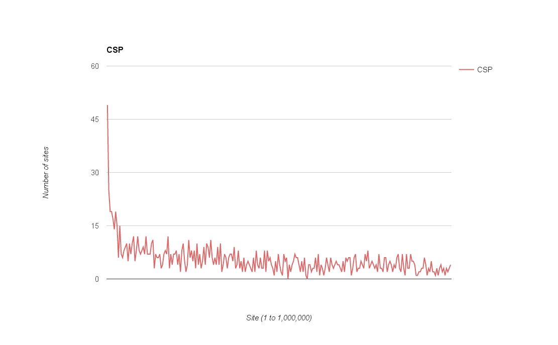 csp graph