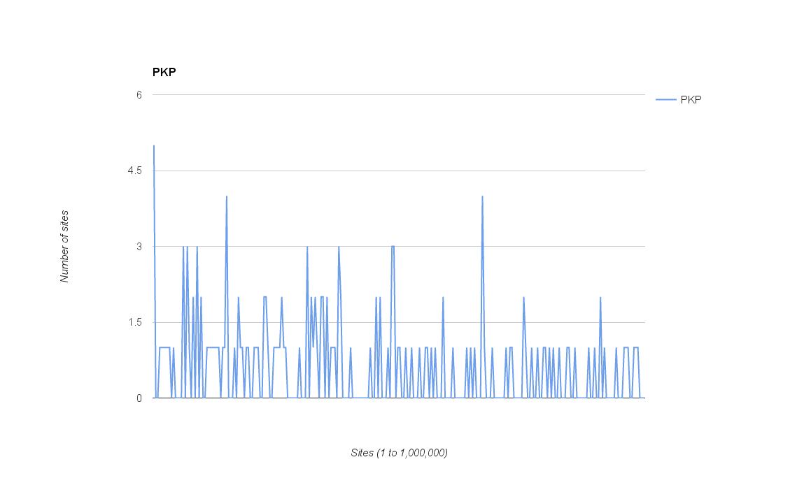 pkp graph