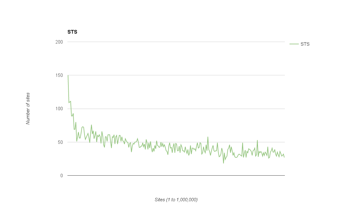 sts graph