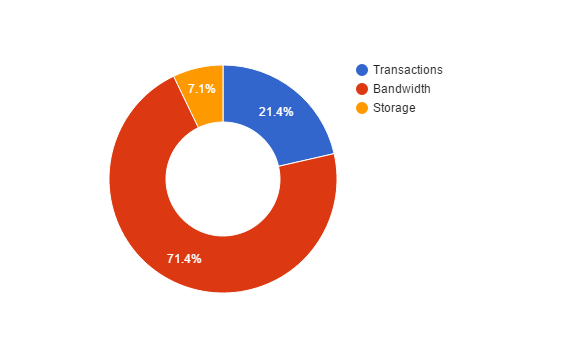 usage as percentage