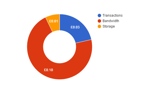 cost in gbp