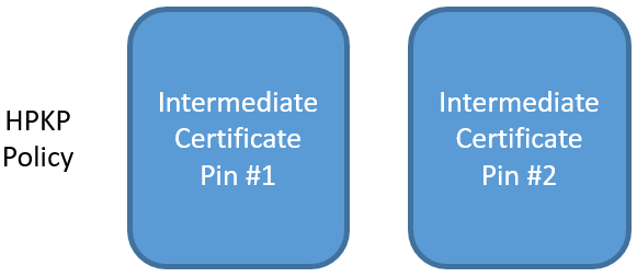 intermediate with intermediate as backup