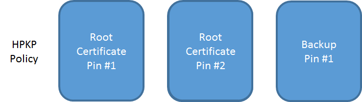 root pins with backup