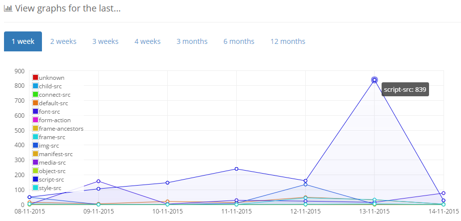 csp report graph