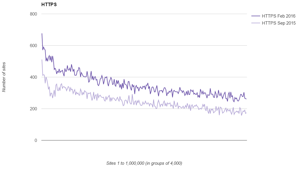 https usage