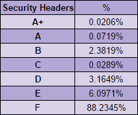 security headers table score