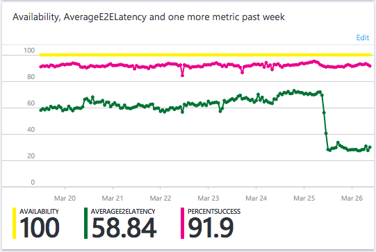 azure query latency