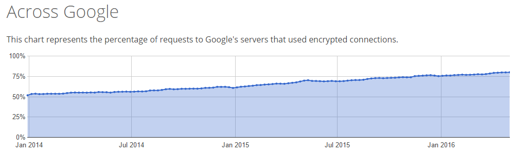 google https overall