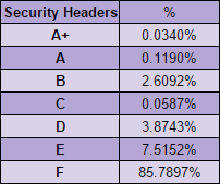 security headers API results