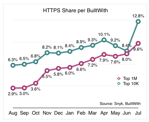 BuiltWith Stats