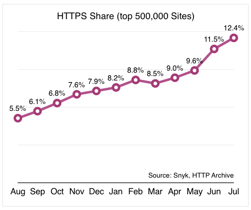 HTTP Archive Stats